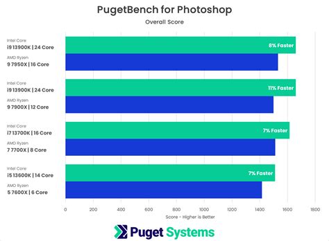 Adobe Photoshop: 13th Gen Intel Core vs AMD Ryzen 7000 | Puget Systems