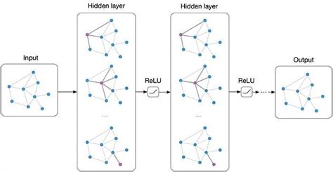 Graph Neural Networks - An overview | AI Summer