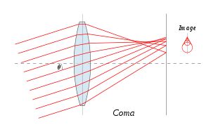Coma (optics) - Wikipedia