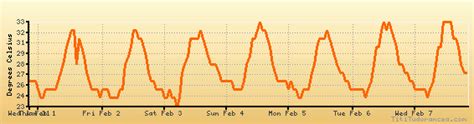 Maceio weather forecast, climate chart: temperature, humidity (average/minimum/maximum)