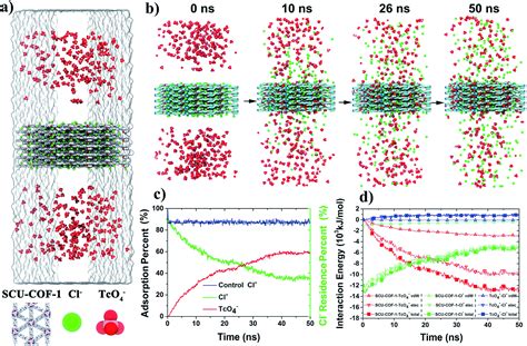 Mechanism unravelling for ultrafast and selective 99 TcO 4 − uptake by ...