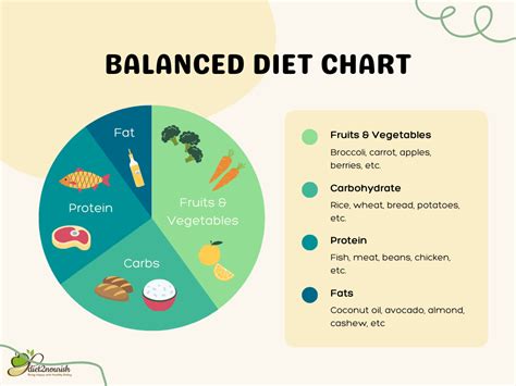 The best balanced diet chart for a healthier you - Diet Blogs By Dt. Priyanka Jaiswal