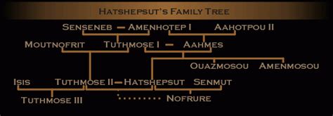 Hatshepsut's Family Life and Tree