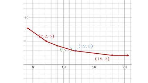 Inverse Variation: Definition, Formula, Graph and Examples - Owlcation