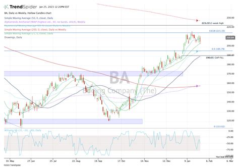 Can Boeing Stock Take Flight After Earnings Report? Let’s Look at the Chart. - TheStreet