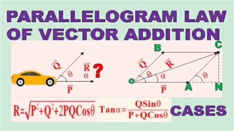 PARALLELOGRAM LAW OF FORCES, vector addition, parallelogram method RESULTANT,DIRECTION ...