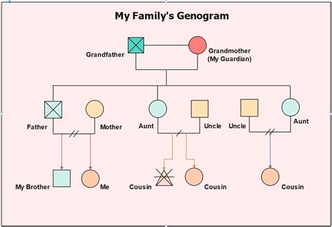 Mastering Genograms: Components, Examples and How to Create One