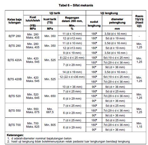 Tabel Sni Mutu Baja - IMAGESEE