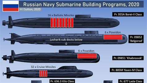 6 Types Of Submarines: The Russian Navy’s Extreme Modernization | Submarines, Russian submarine ...