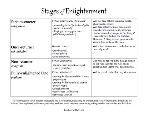 Stages of Enlightenment Handout – Reading Faithfully