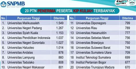 20 PTN Penerima Peserta KIP Kuliah Terbanyak di SNBP 2023, Begini Cara Daftarnya di SNBT 2023 ...