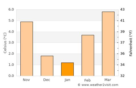 Chilliwack Weather in January 2024 | Canada Averages | Weather-2-Visit