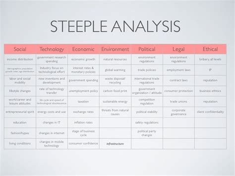 STEEPLE Analysis (used with SWOT) | Analysis, Economic environment, Work skills