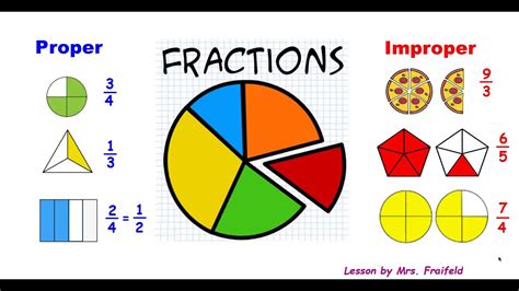 Fractions: Proper and Improper Fractions