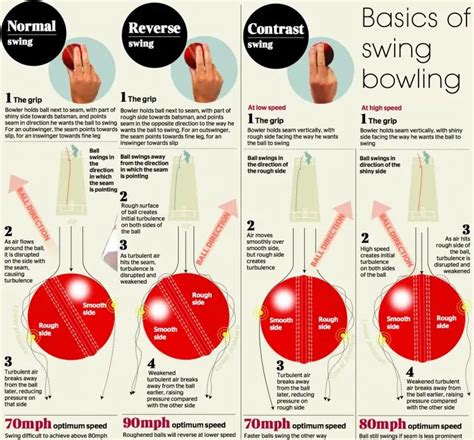 Swing Bowling in Cricket: Inswing, Outswing and Reverse Swing – ZAP Cricket