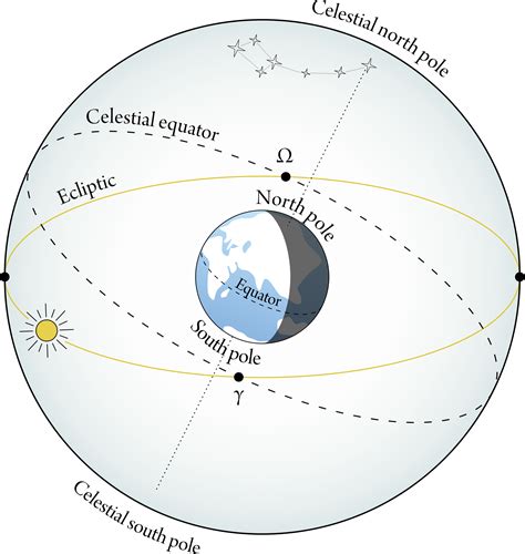 1.2: The Celestial Sphere - Physics LibreTexts