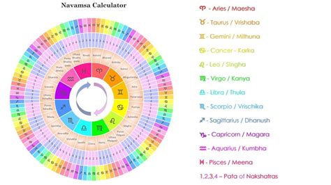 Lagna Chart and Navamsa Chart – Astrologers and Astrology’s Important tools #Lagna #Chart ⋆ ...