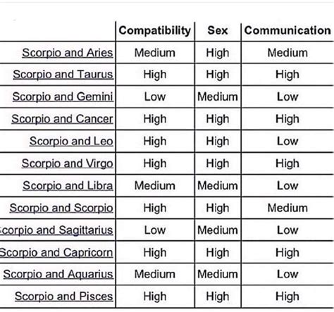 Scorpio compatibility #horoscopecompatibility | Sagittarius ...