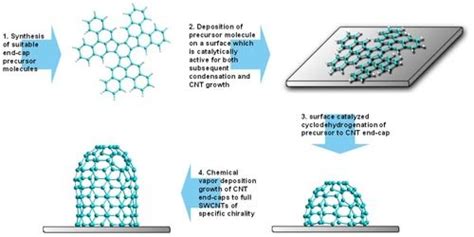 Direct Synthesis of Carbon Nanotubes | Max Planck Institut für ...