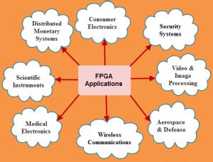 Know about FPGA Architecture and thier Applications