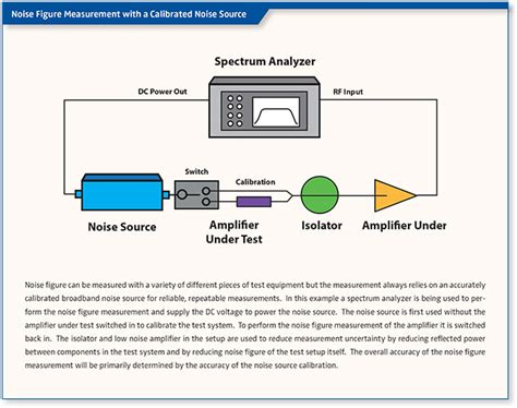 Noise Floor Measurement Using Spectrum Analyzer | Viewfloor.co