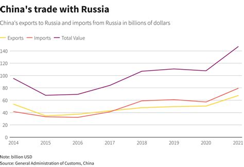 China-Russia trade has surged as countries grow closer | Reuters