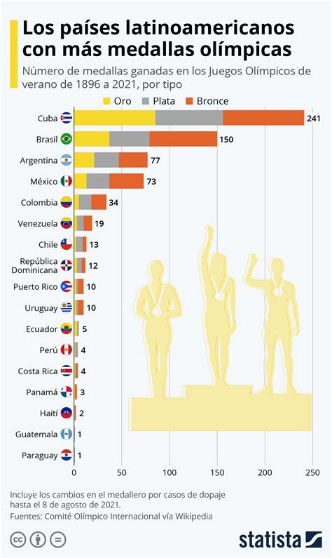 Gráfico: ¿Qué países latinoamericanos ganaron más medallas olímpicas ...