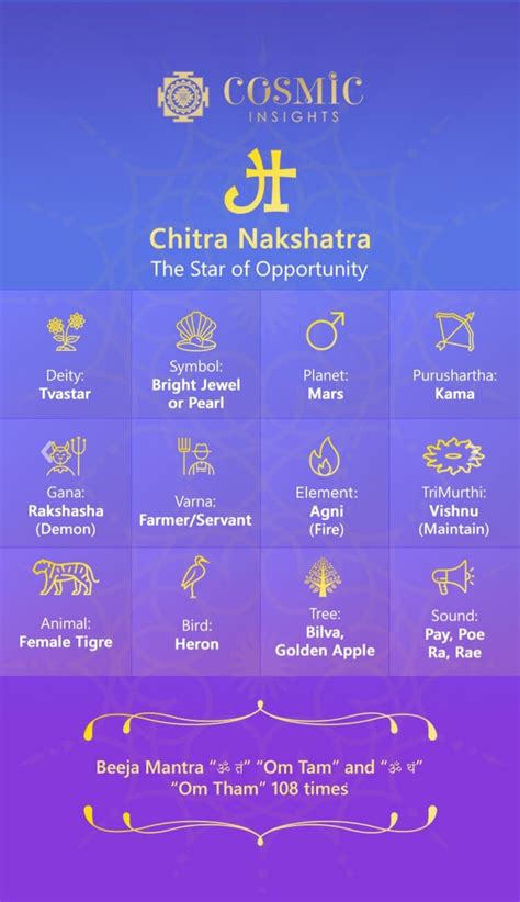 Chitra Nakshatra | Vedic astrology, Vedic astrology charts, Learn astrology