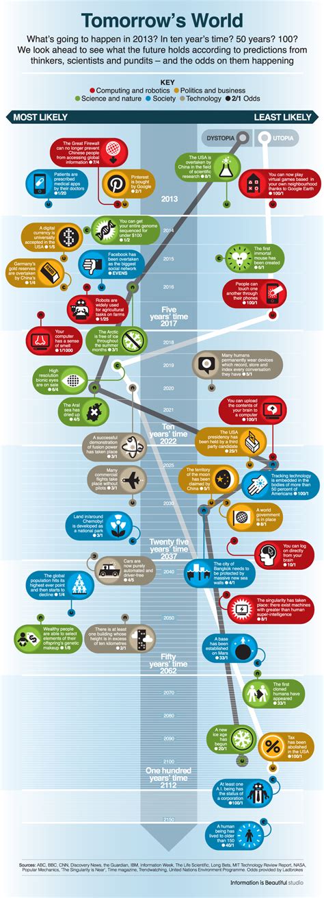 BBC - Future - Tomorrow’s world: A guide to the next 150 years