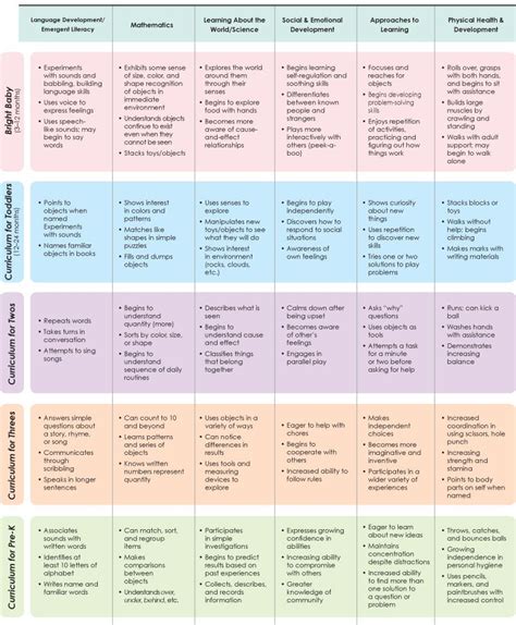 Stages of Your Child's Development. Repinned by playwithjoy.com. For ...