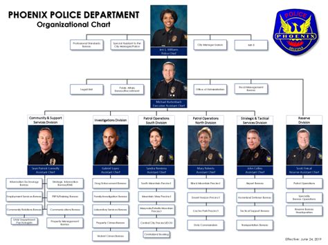 Police Phoenix Police Rank Structure