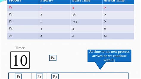 Priority Scheduling Algorithm - YouTube