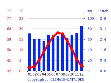 Climate District Luxembourg: Temperature, climate graph, Climate table for District Luxembourg