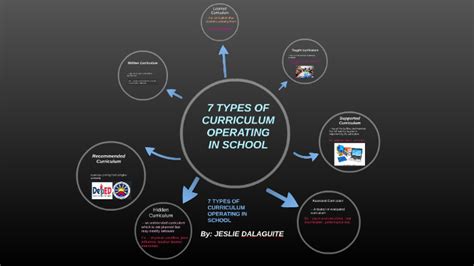 7 types of curriculum (w/examples) by jeslie dalaguite on Prezi