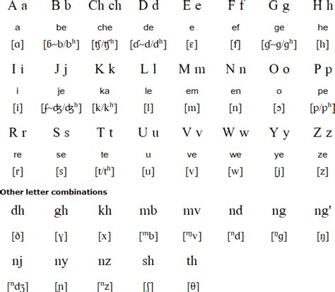 Swahili Alphabet - SWAHILI LAB