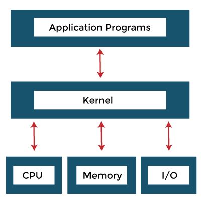 Dual Mode Operations in Operating System - javatpoint