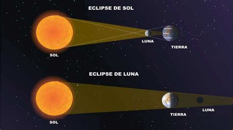 ¿Cómo se produce un eclipse lunar? Tipos y características