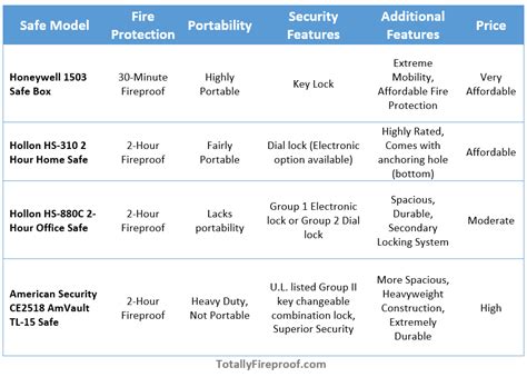 Best Fireproof Safes for Documents: Choose the Right Safe