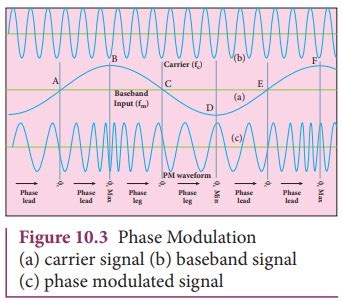 Phase Modulation (PM) - Advantages, Modulated Waveform Signals