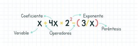 Álgebra: Expresiones algebraicas