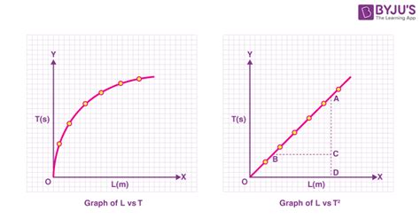 To Plot L-t And L-t2 Graphs Using A Simple Pendulum And To Use It To Find Effective Length Of ...