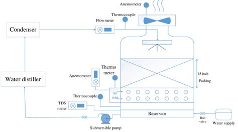 Schematic diagram of laboratory cooling tower | Download Scientific Diagram