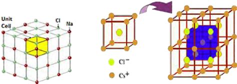 Unit cells and crystal structures of (a) sodium chloride (NaCl) [55 ...