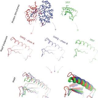 The sequence logo for (A) the motif implanted in each sequence for the ...