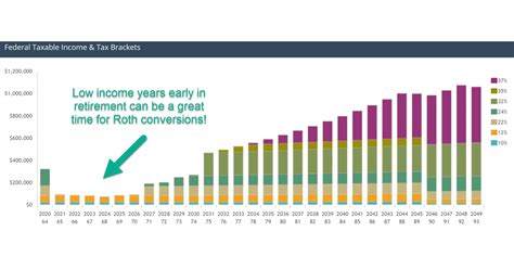 Guide to Roth Conversions – Why, When, and How Much to Convert