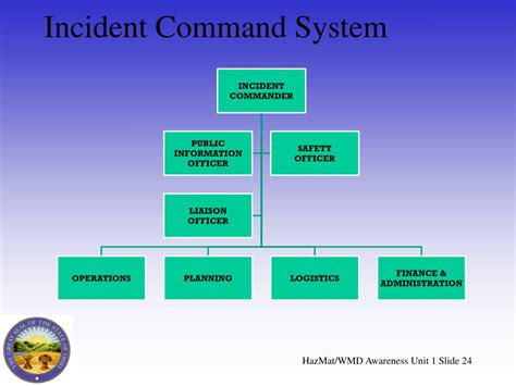 Incident Command System Structure