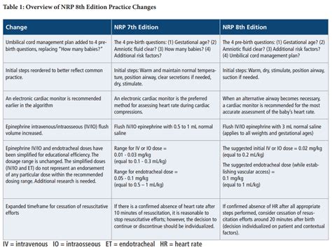 Guideline Updates With MedStudy- NRP 8th Edition