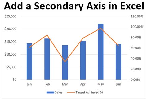 Add a Secondary Axis in Excel | How to Add a Secondary Axis in Excel?