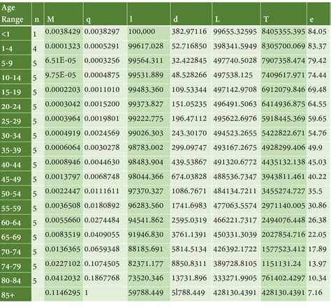 Chapter 6: Calculating Life Expectancy – Demography and Economics