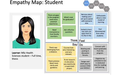 An example of an empathy map created by a full-time, thesis-based... | Download Scientific Diagram